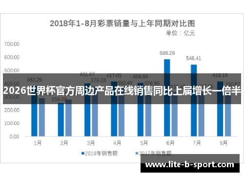 2026世界杯官方周边产品在线销售同比上届增长一倍半